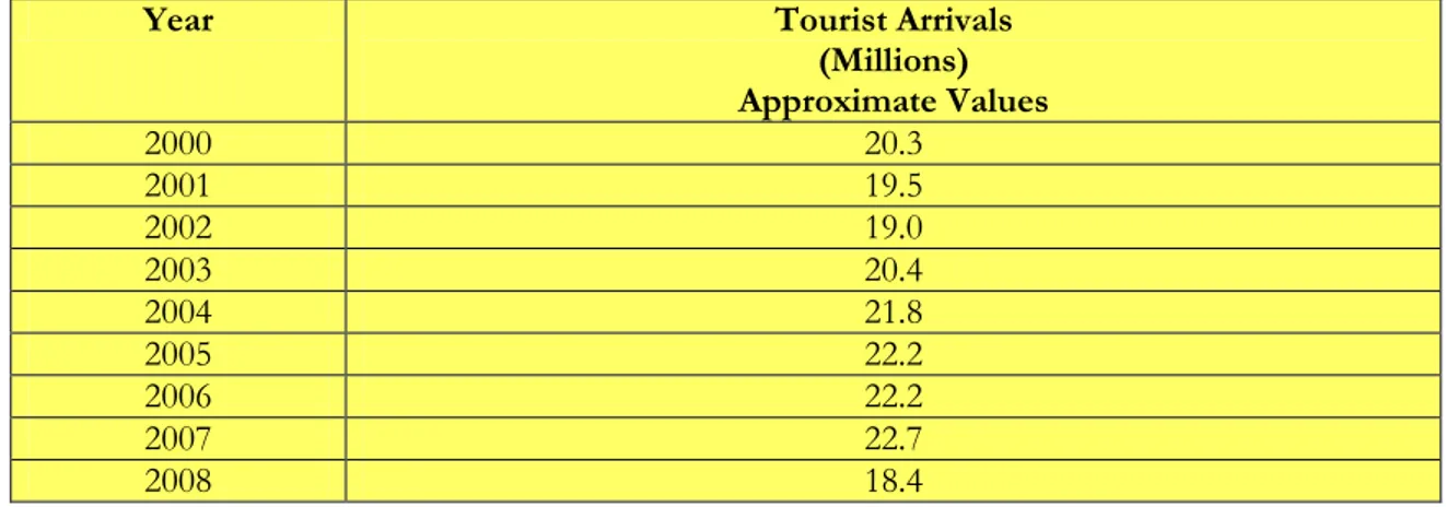 Table 2: Tourist Arrivals to the Caribbean 2000 to 2008                                    