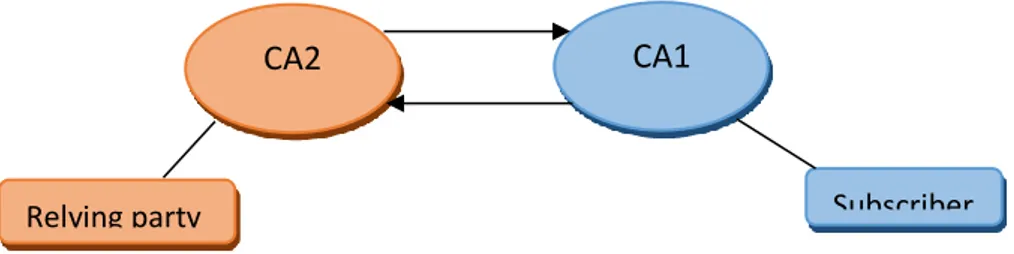 Figure 2.1: Direct Cross Certification 