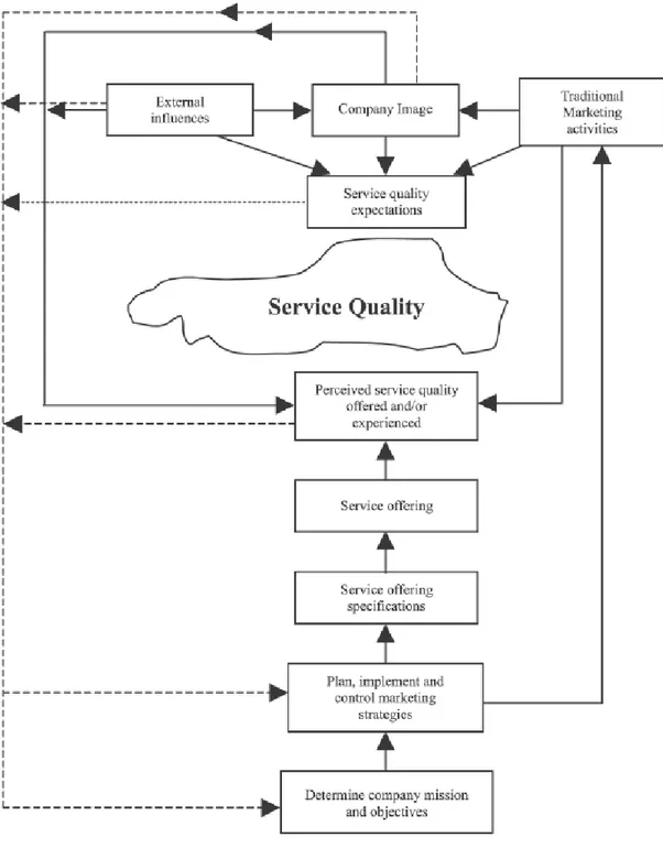 Figure 10: synthesized model of service quality 