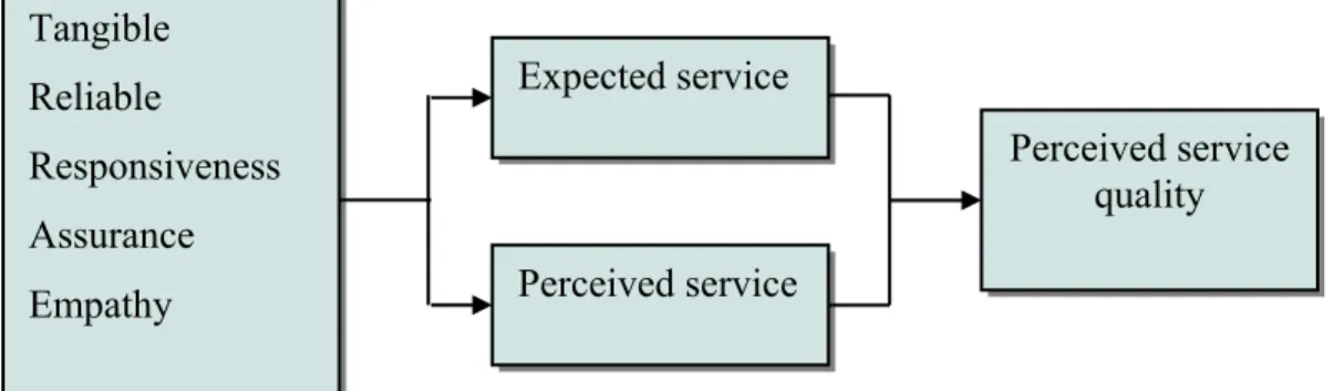 Figure 23: Conceptual model of measuring the service quality 