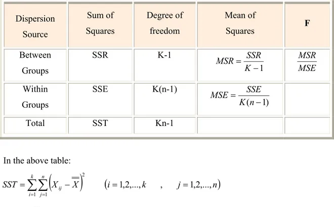Table 14: Analysis of variance for comparison K  Mean of  F  Squares Degree of freedom Sum of Squares Dispersion  Source  MSEMSR−1=KMSRSSRK-1 SSR Between  Groups  )1(−=KnMSESSEK(n-1) SSE Within  Groups  Kn-1 SST Total 