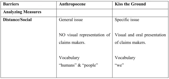 Table 3: Audio-visual summary: Distance vs. Social 