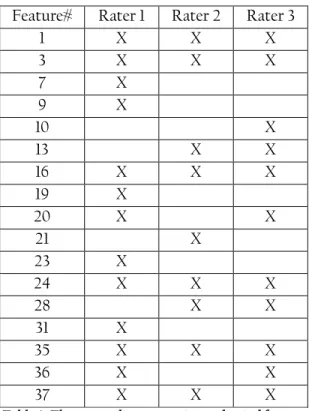 Table 3. The most relevant tapping and spiral features  using bidirectional elimination by stepwise regression 