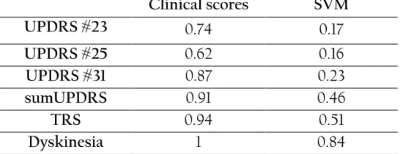 Table 5. ICCs between the first two baseline measurements for  smartphone-based scores and mean ratings of the three clinicians