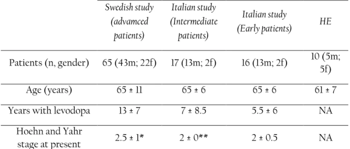 Table I. CHARACTERISTICS OF PD PATIENTS AND OF HEALTHY ELDERLY  PARTICIPANTS, PRESENTED AS MEDIAN ± INTERQUARTILE RANGE