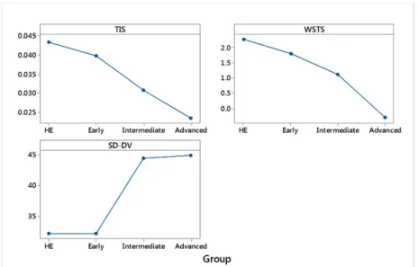 Fig 1. LME fixed effect coefficients of the three scores across the four  subjects groups