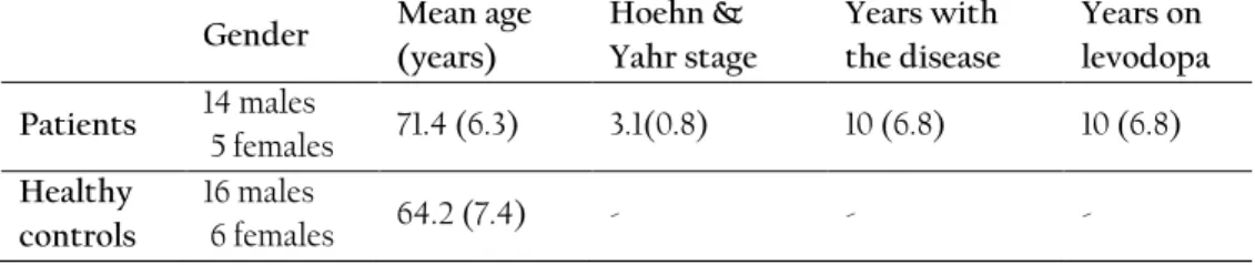 Table 2. Characteristics, mean (standard deviation) of patients and healthy subjects.  