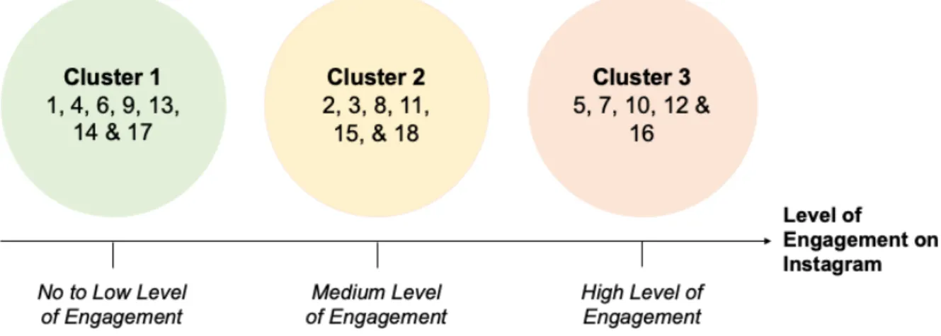 Table 8  No to Low Level of  Engagement  Medium Level of Engagement  High Level of  Engagement   0-1 interaction*  2-3 interactions  &gt;3 interactions 