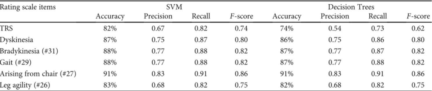 Table 4: Classiﬁcation accuracy, precision, recall, and F-score results for other rating scales.