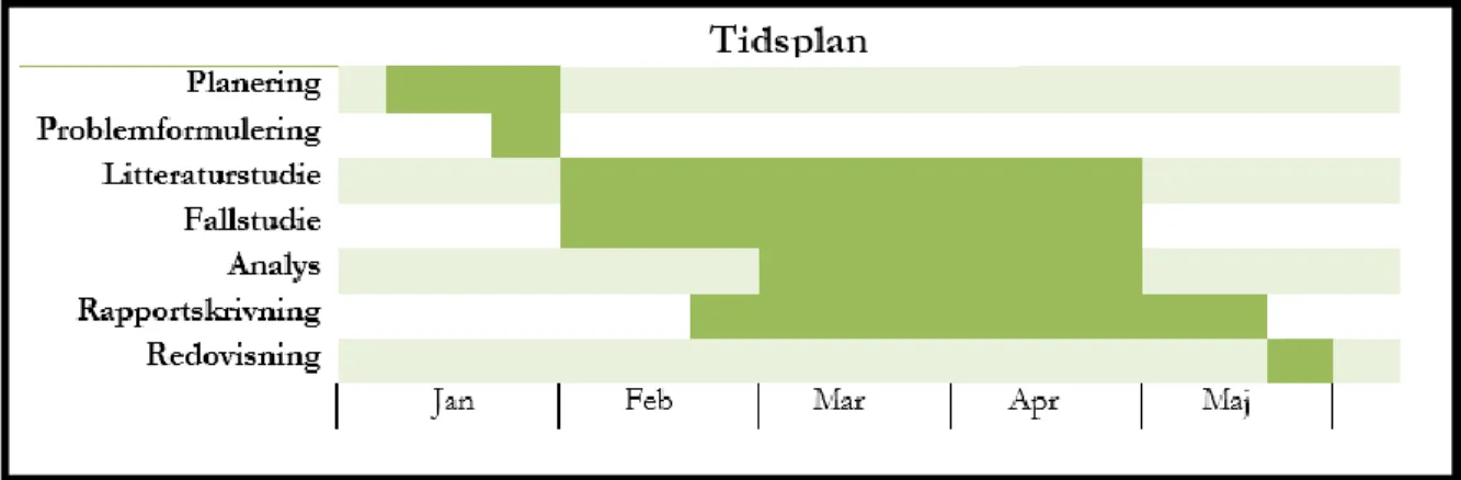 Figur 3: Tidsplan. 