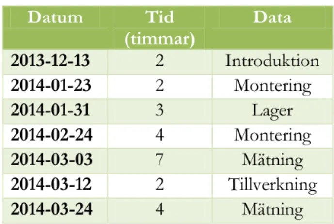 Tabell 3: Observationer  Datum  Tid  (timmar)  Data  2013-12-13  2  Introduktion  2014-01-23  2  Montering  2014-01-31  3  Lager  2014-02-24  4  Montering  2014-03-03  7  Mätning  2014-03-12  2  Tillverkning  2014-03-24  4  Mätning 