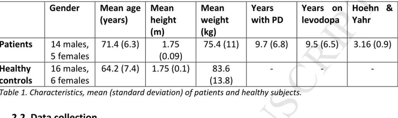 Table 1. Characteristics, mean (standard deviation) of patients and healthy subjects. 