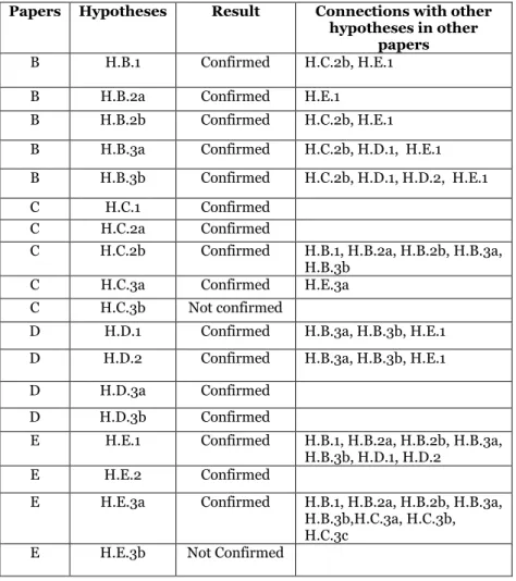 Table 6: The summary of findings and connection with other hypotheses  Papers   Hypotheses  Result  Connections with other  hypotheses in other 