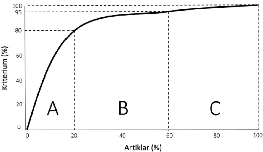 Figur 12 - ABC-analys som följer 80/20-regeln   (bild inspirerad av: Jonsson &amp; Mattsson, 2016) 