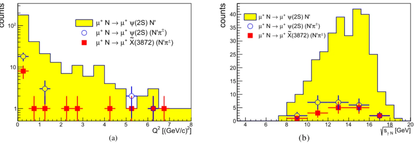 Fig. 6. Kinematic distributions for Q 2 (a) and √ s