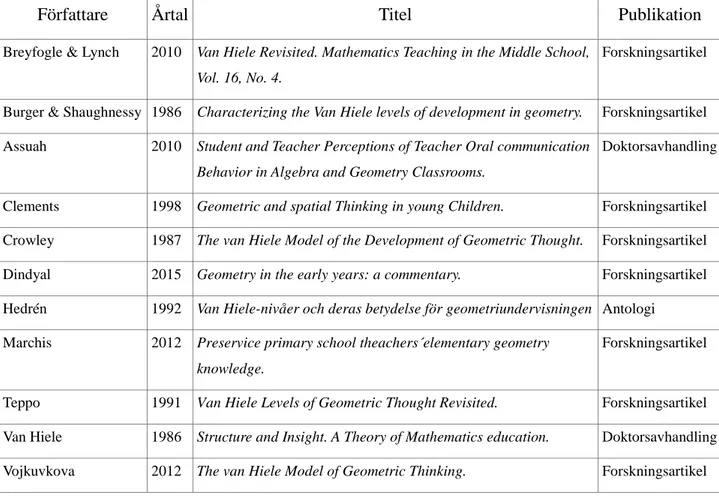 Tabell 1: Tabellen synliggör inkluderade publikationer. 