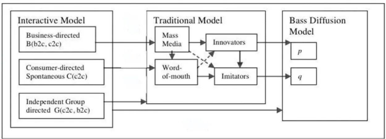 Figur 3.1 Interactive marketing communcaton model in new-product diffusion 