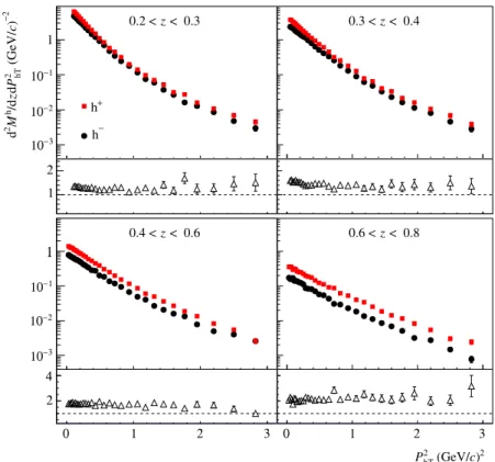 FIG. 11. (a) Multiplicities of positively charged hadrons as a function of P 2 hT at hQ 2 i ¼ 1.25 ðGeV=cÞ 2 and hxi ¼ 0.006 in two z bins: