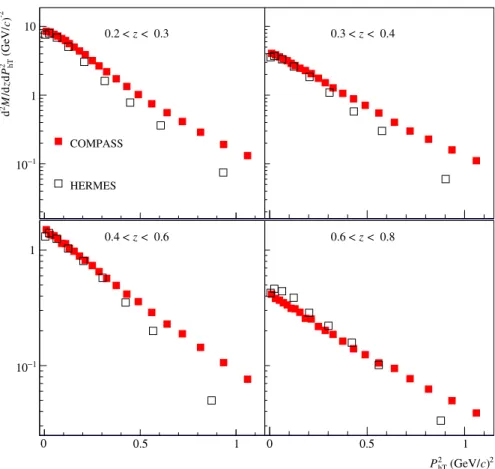 FIG. 13. Multiplicities of positively charged hadrons from COMPASS (beam energy 160 GeV), compared in four z bins to the results of HERMES (beam energy 27.6 GeV) on positively charged pions [15]