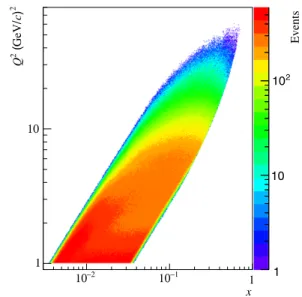 FIG. 1. Distribution and kinematic range of the selected DIS sample in the ( x, Q 2 ) plane.