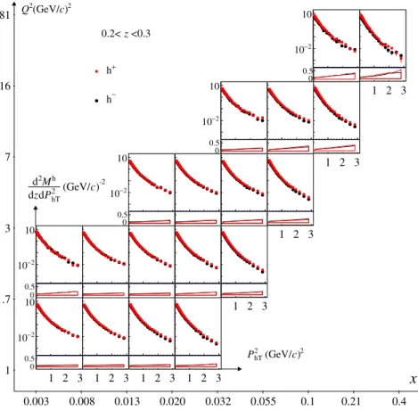 FIG. 5. Multiplicities of positively (full squares) and negatively (full circles) charged hadrons as a function of P 2 hT in ( x, Q 2 ) bins for 0.2 &lt; z &lt; 0.3