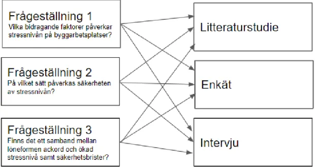 Figur 2.1 Koppling mellan frågeställning och metod. 
