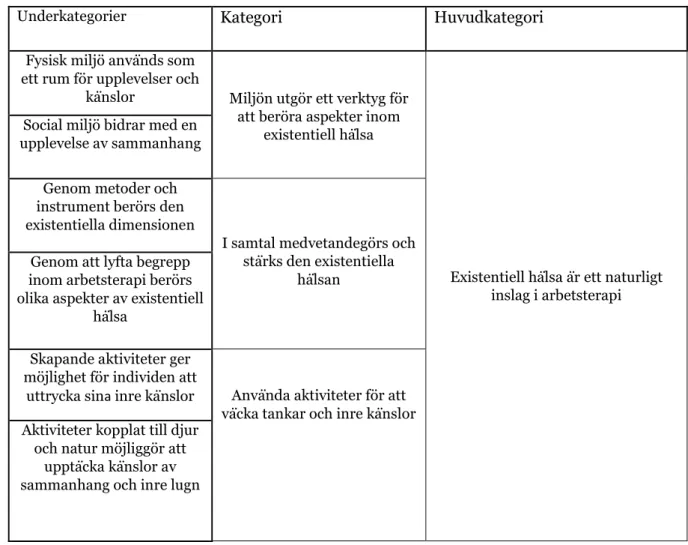 Tabell 2. Beskrivning av huvudkategori, kategorier samt underkategorier. 