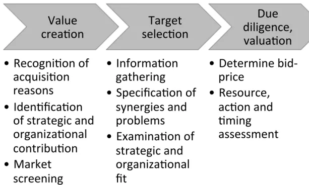 Figure  2.1  Summary  of  the  pre-acquisition  process  model  adapted  from  Haspeslagh  and  Jemison  (1991)  and Lasserre (2003)
