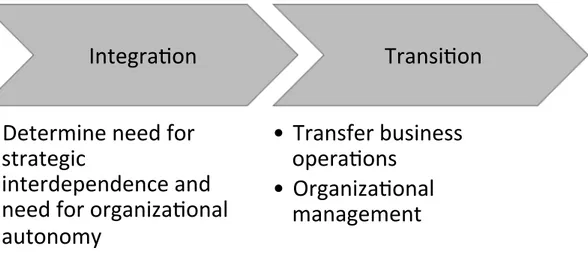 Figure 2.2 Summary of the post-acquisition process model adapted from Haspeslagh and Jemison (1991) and  Lasserre (2003)