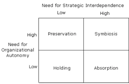 Figure 2.3 Integration framework   Source: (Haspeslagh &amp; Jemison, 1991) 