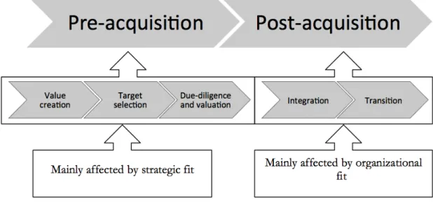 Figure  2.5  Summarized  Acquisition  process  model  adapted  from  Haspeslagh  &amp;  Jemison  (1991),  Lasserre  (2003), and Gomes et al., (2013)