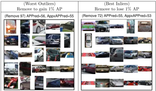 Figure 9: Demonstration of Automatic Dataset Selection. For the ‘car’ class of Pascal VOC 2007, exemplars are shown which upon removal from the training set result in 1% change in the predicted test performance.