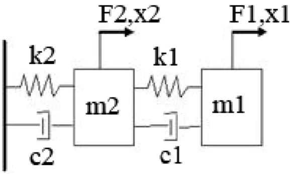Figure 5.1.1 shows a simple example of a two-DOF system. We only  assume that we know  X 1 ( s )  and  X 2 ( s ) 