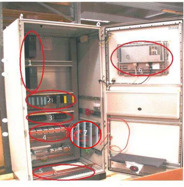 Figur 3. Insidan av ett kontrollutrustningsskåp. 