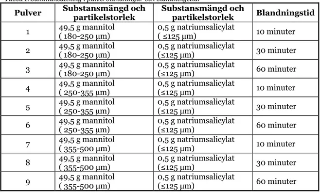Tabell 1. Sammansättning i pulverblandningar och blandningstid. 