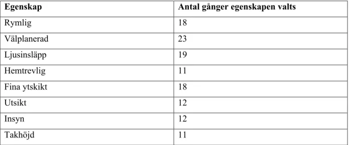 Tabell 3.1 – Egenskapernas relevans (Egen) 