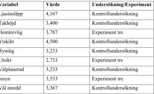 Tabell 4.1 – Variabelns högsta medelvärde (Egen) 