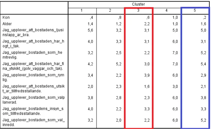 Tabell 4.2 - Klusteranalys för kontrollundersökningen (Egen) 