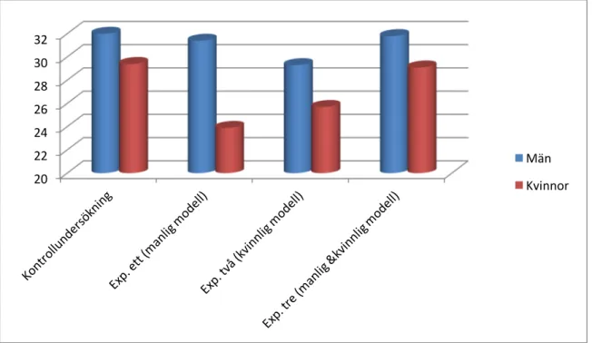 Tabell 5.1 – Variablernas totala medelvärde för respektive undersökning, ur det manliga respektive  kvinnliga perspektivet (Egen)