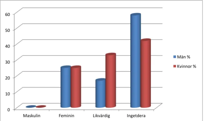 Tabell 5.2 – Fördelningen mellan manlig och kvinnlig uppfattning beträffande bostadens  genustillhörighet (Egen)