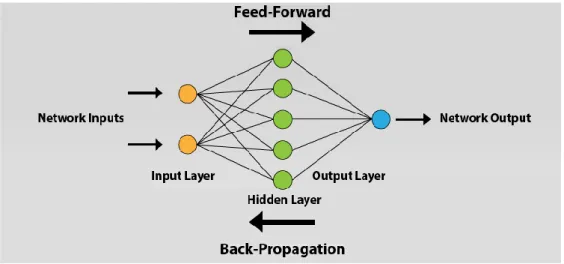 Figure 3. ANN architecture 