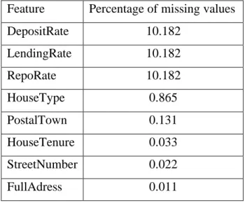 Table 9. Percentage of missing values in local data 