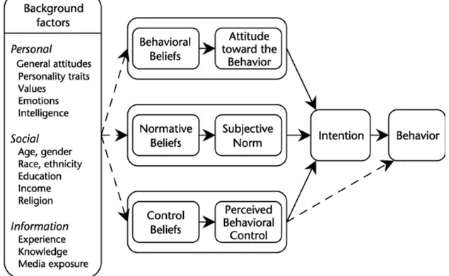 Figure 2.11 Theory of Planned Behavior (Ajzen, 2005) 