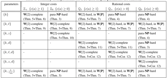 Table 1: Summary of major results for COP (non-helpful parameters are omitted).