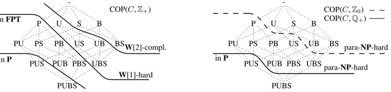 Figure 1: COP for positive integer action costs (left) and for non-negative integer and positive rational action costs (right).