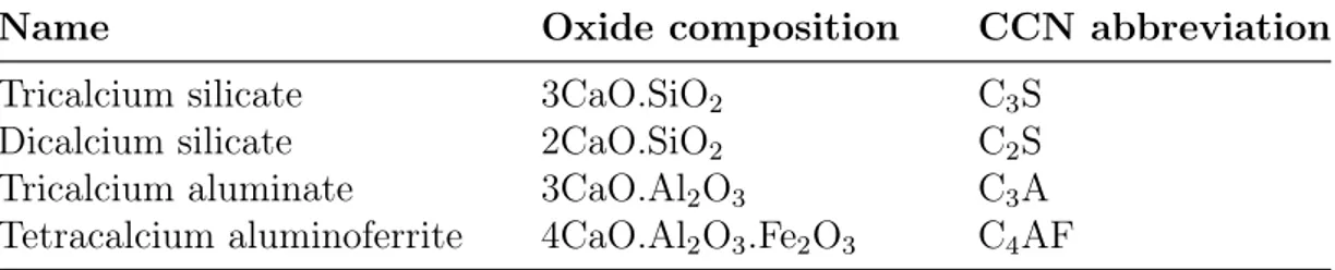 Table 2.1: The oxide composition of the Portland cement compounds and their re- re-spective CCN abbreviation