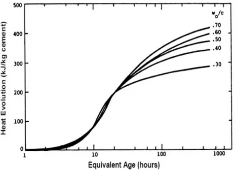 Figure 2.3: The effect from the w/c ratio on the heat evolution (referera).