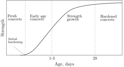 Figure 2.7: Strength increase of concrete. Reproduced from the version given by Burström [23].