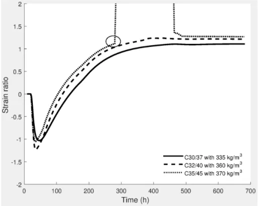Figure 5.3: The evolution of the strain ratio over time for different cement contents.