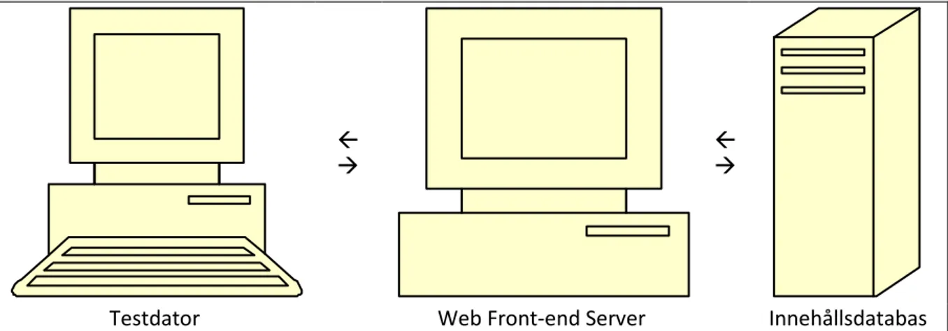 Figur 6 – Min uppsättning av datorer för testning. 
